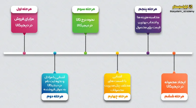 مراحل آموزش دیجیکالا در مشهد